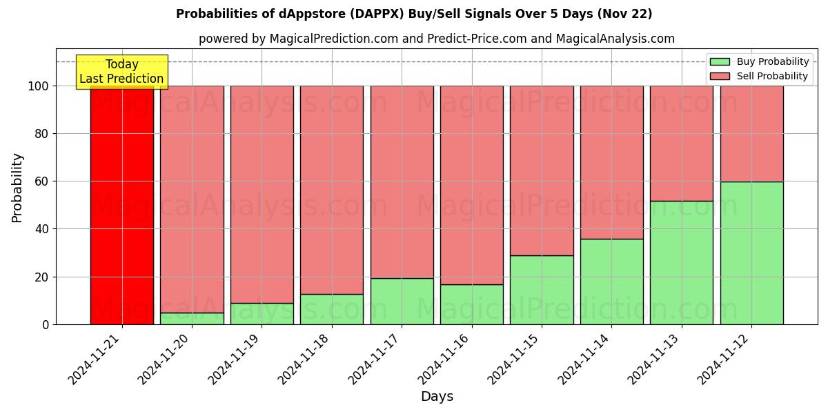 Probabilities of dAppstore (DAPPX) Buy/Sell Signals Using Several AI Models Over 5 Days (22 Nov) 