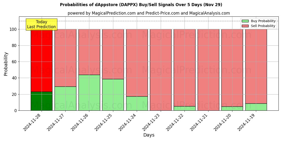 Probabilities of com.dAppstore (DAPPX) Buy/Sell Signals Using Several AI Models Over 5 Days (29 Nov) 