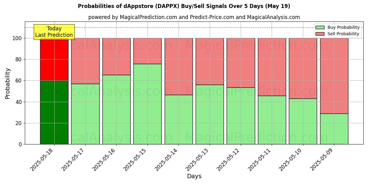 Probabilities of dAppstore (DAPPX) Buy/Sell Signals Using Several AI Models Over 5 Days (19 May) 
