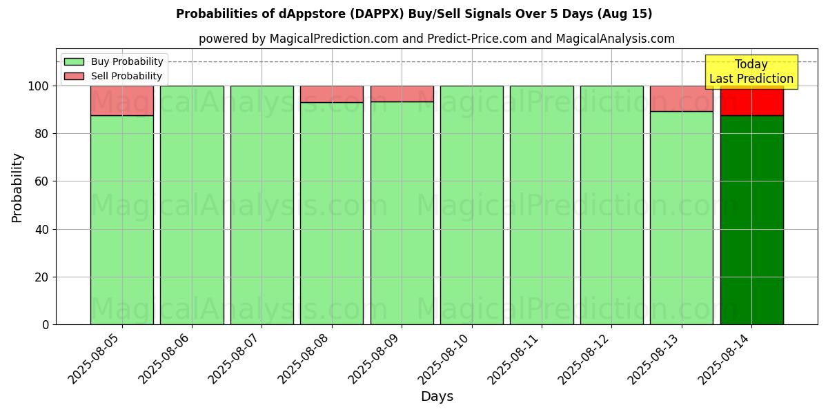 Probabilities of dAppstore (DAPPX) Buy/Sell Signals Using Several AI Models Over 5 Days (15 Aug) 