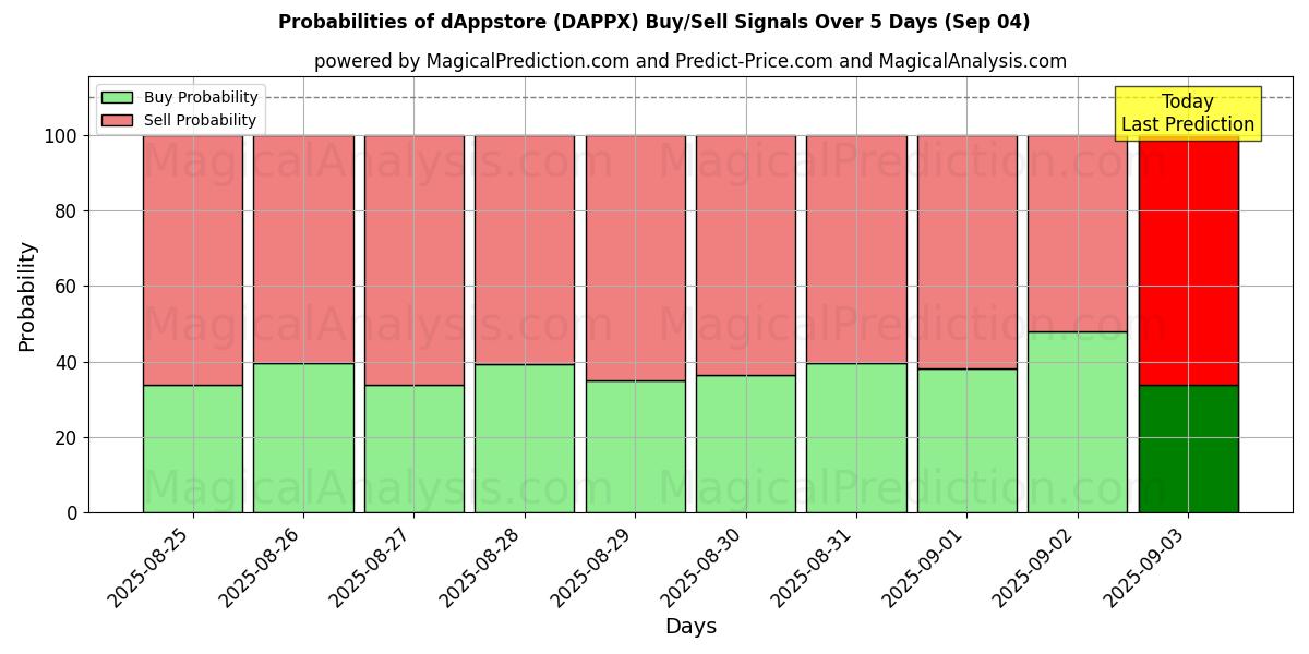 Probabilities of dAppstore (DAPPX) Buy/Sell Signals Using Several AI Models Over 5 Days (04 Sep) 