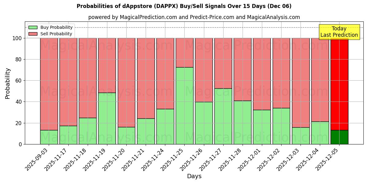 Probabilities of dAppstore (DAPPX) Buy/Sell Signals Using Several AI Models Over 5 Days (06 Dec) 