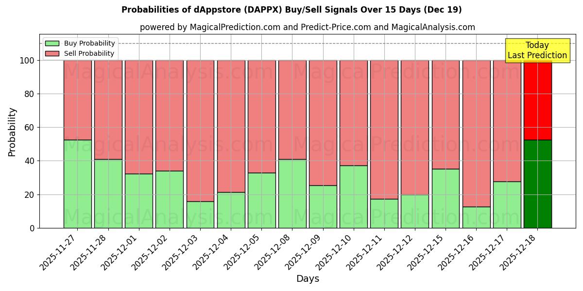 Probabilities of dAppstore (DAPPX) Buy/Sell Signals Using Several AI Models Over 5 Days (19 Dec) 