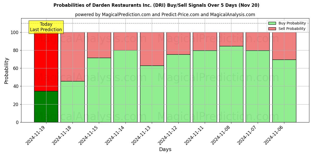 Probabilities of Darden Restaurants Inc. (DRI) Buy/Sell Signals Using Several AI Models Over 5 Days (20 Nov) 