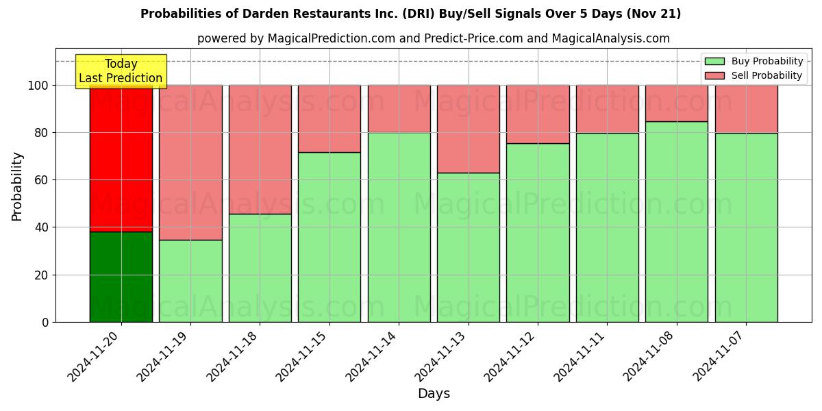 Probabilities of Darden Restaurants Inc. (DRI) Buy/Sell Signals Using Several AI Models Over 5 Days (21 Nov) 