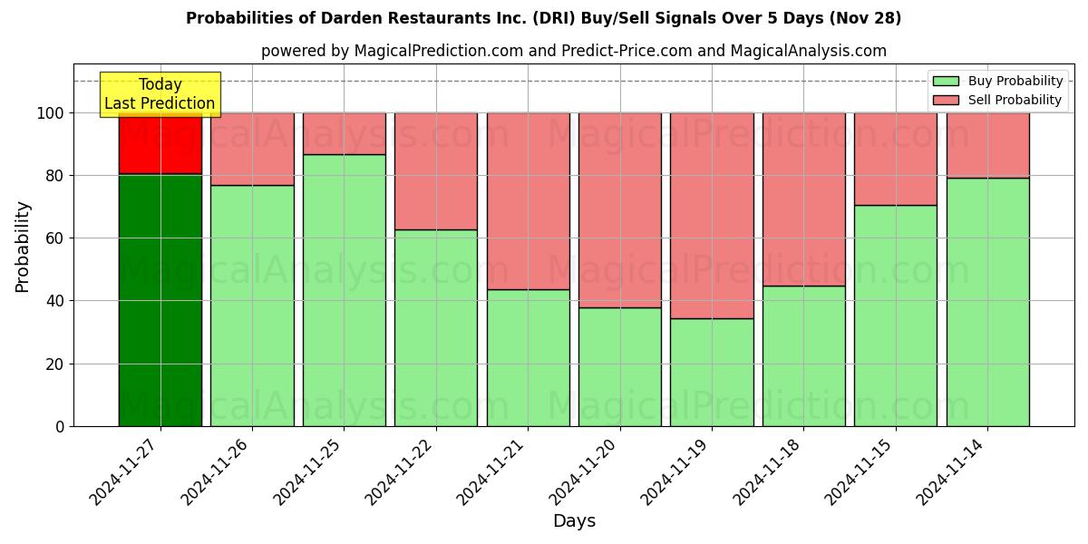 Probabilities of Darden Restaurants Inc. (DRI) Buy/Sell Signals Using Several AI Models Over 5 Days (28 Nov) 