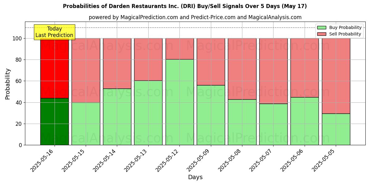Probabilities of Darden Restaurants Inc. (DRI) Buy/Sell Signals Using Several AI Models Over 5 Days (17 May) 