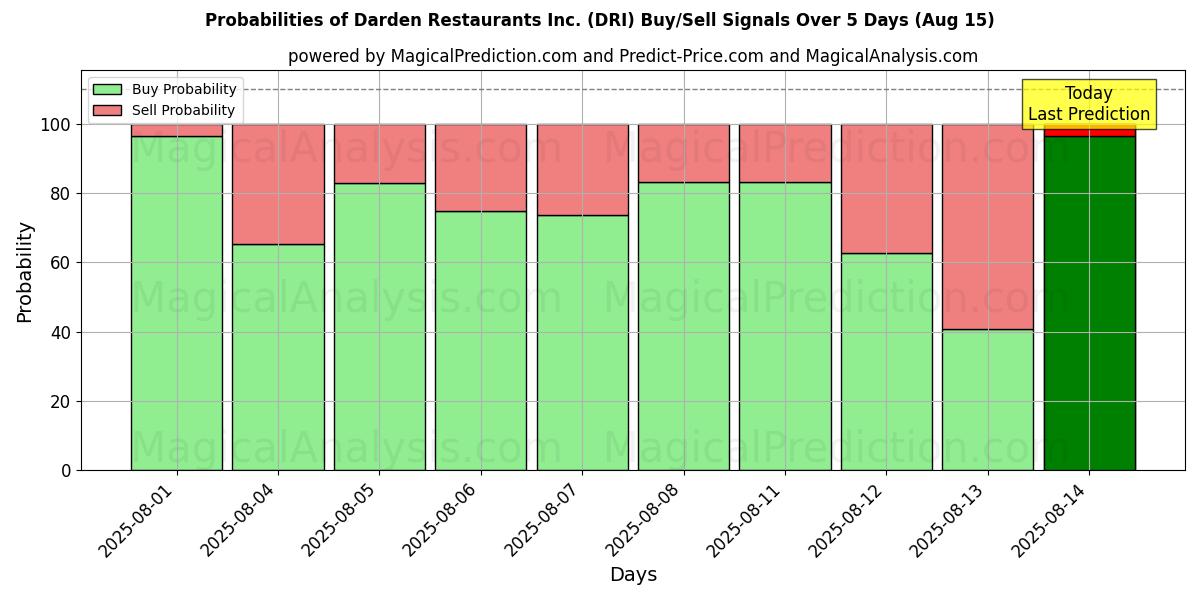 Probabilities of Darden Restaurants Inc. (DRI) Buy/Sell Signals Using Several AI Models Over 5 Days (15 Aug) 