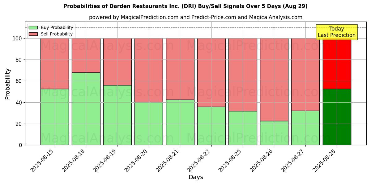 Probabilities of Darden Restaurants Inc. (DRI) Buy/Sell Signals Using Several AI Models Over 5 Days (29 Aug) 