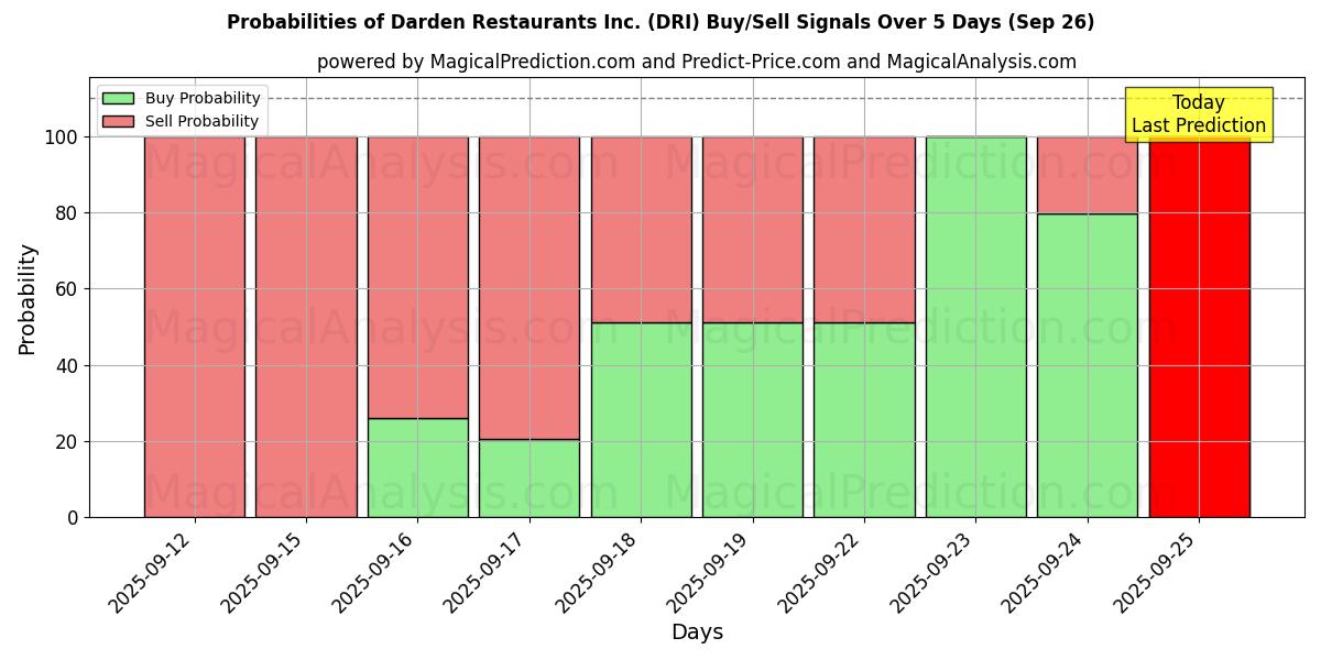 Probabilities of Darden Restaurants Inc. (DRI) Buy/Sell Signals Using Several AI Models Over 5 Days (26 Sep) 