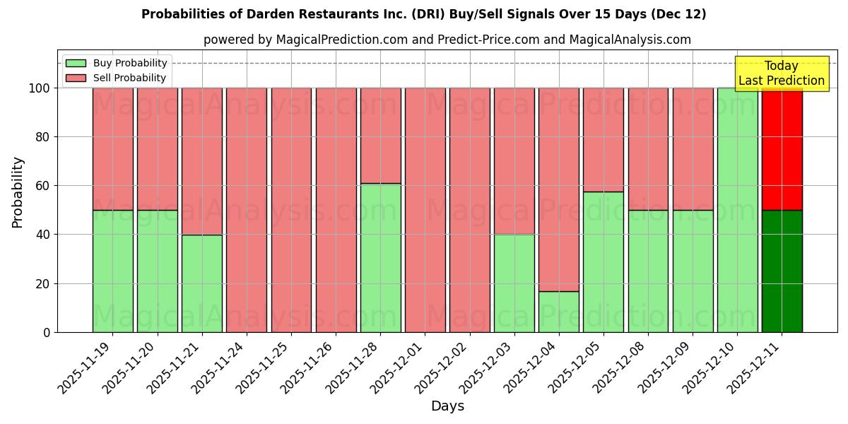 Probabilities of Darden Restaurants Inc. (DRI) Buy/Sell Signals Using Several AI Models Over 5 Days (12 Dec) 