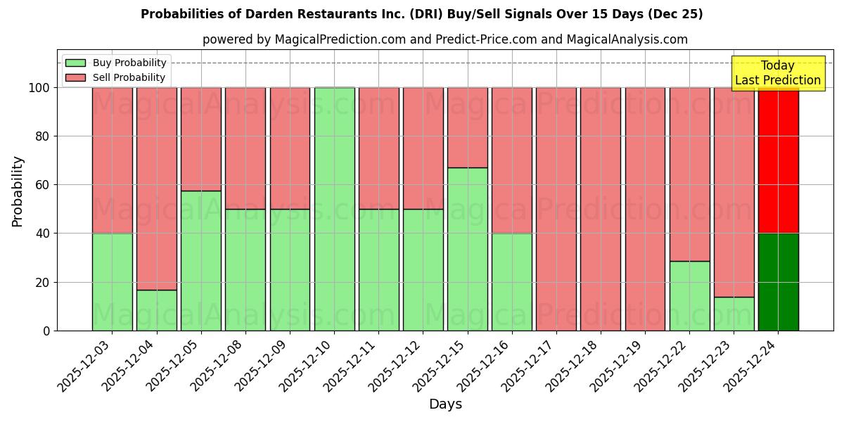 Probabilities of Darden Restaurants Inc. (DRI) Buy/Sell Signals Using Several AI Models Over 5 Days (25 Dec) 