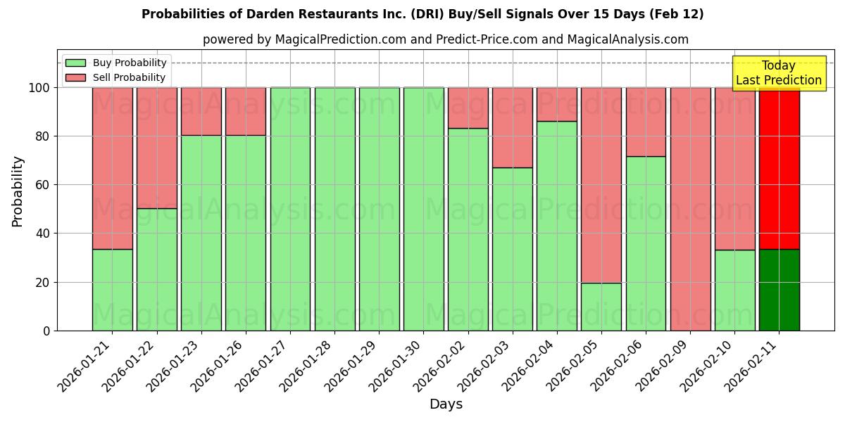 Probabilities of Darden Restaurants Inc. (DRI) Buy/Sell Signals Using Several AI Models Over 5 Days (12 Feb) 