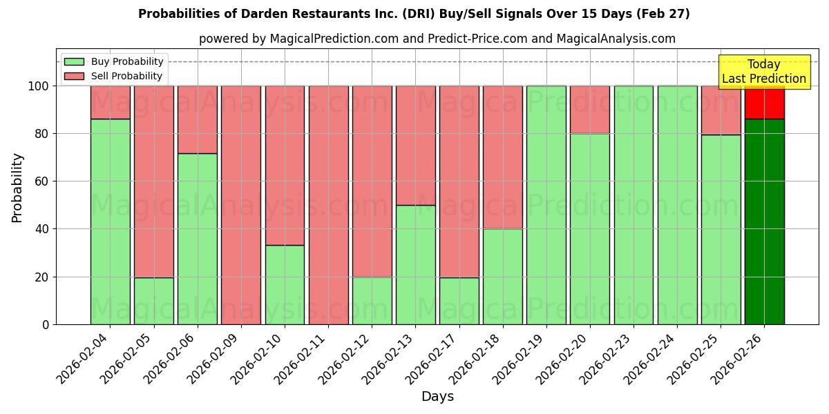 Probabilities of Darden Restaurants Inc. (DRI) Buy/Sell Signals Using Several AI Models Over 5 Days (27 Feb) 