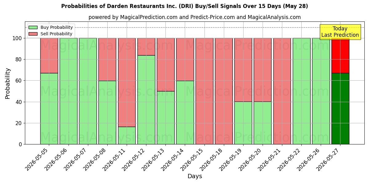 Probabilities of Darden Restaurants Inc. (DRI) Buy/Sell Signals Using Several AI Models Over 5 Days (28 May) 