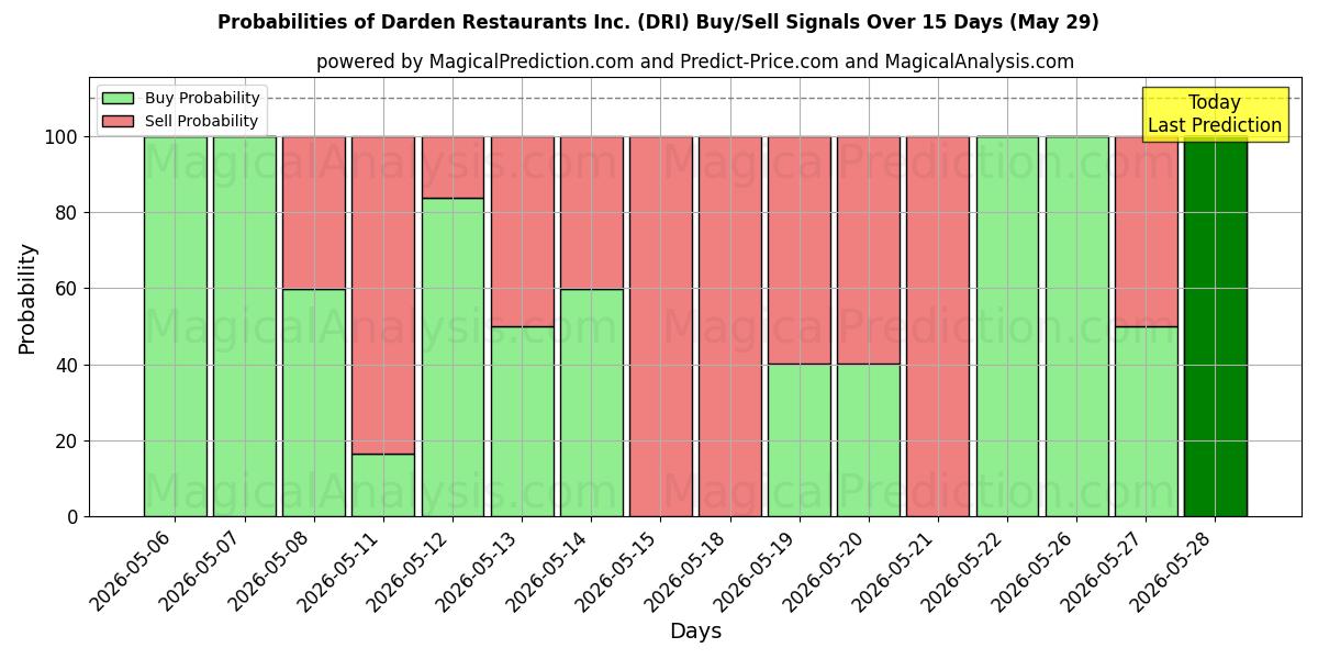 Probabilities of Darden Restaurants Inc. (DRI) Buy/Sell Signals Using Several AI Models Over 5 Days (29 May) 