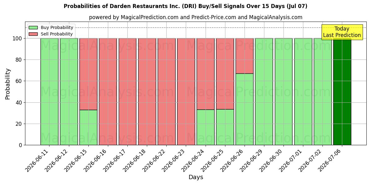 Probabilities of Darden Restaurants Inc. (DRI) Buy/Sell Signals Using Several AI Models Over 5 Days (07 Jul) 