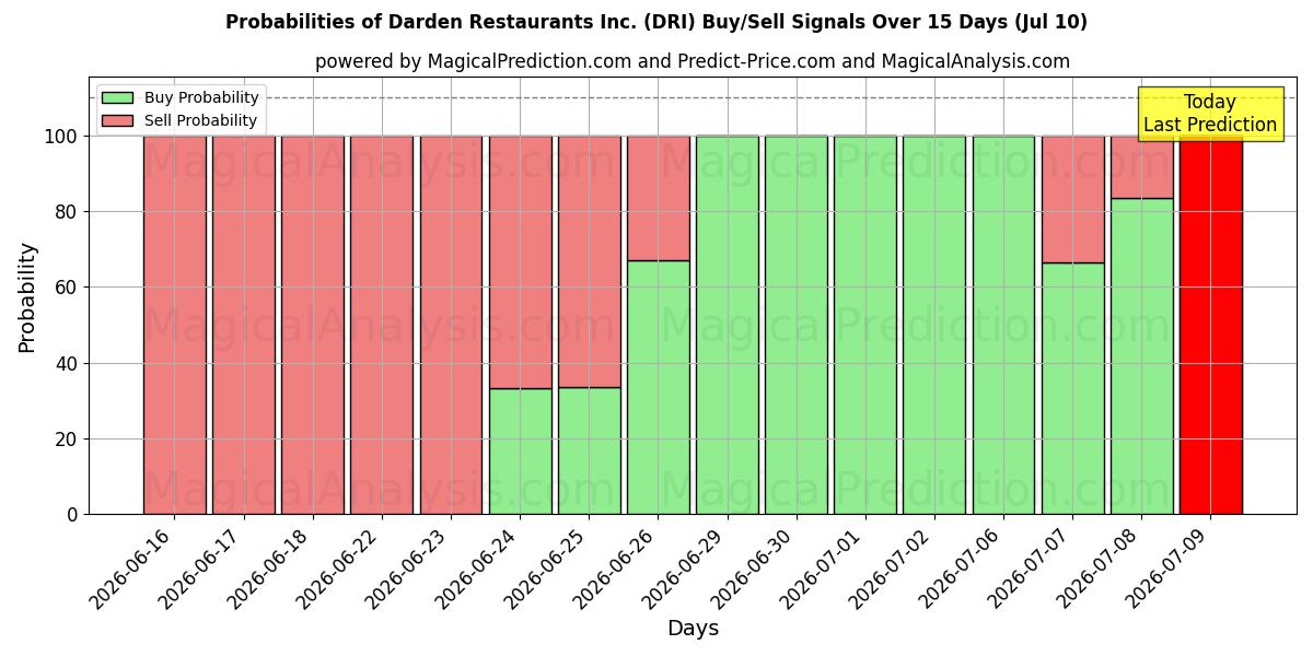 Probabilities of Darden Restaurants Inc. (DRI) Buy/Sell Signals Using Several AI Models Over 5 Days (10 Jul) 
