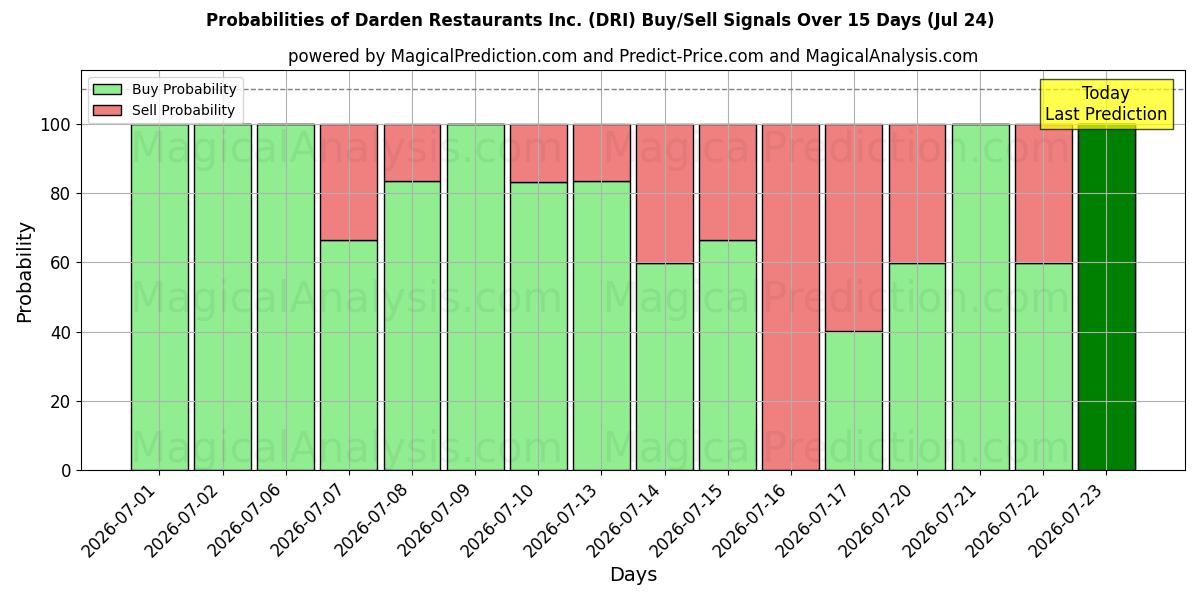 Probabilities of Darden Restaurants Inc. (DRI) Buy/Sell Signals Using Several AI Models Over 5 Days (24 Jul) 