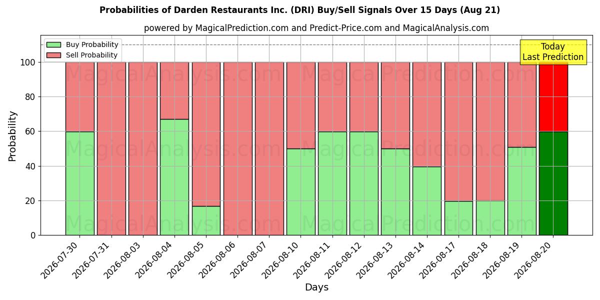 Probabilities of Darden Restaurants Inc. (DRI) Buy/Sell Signals Using Several AI Models Over 5 Days (21 Aug) 