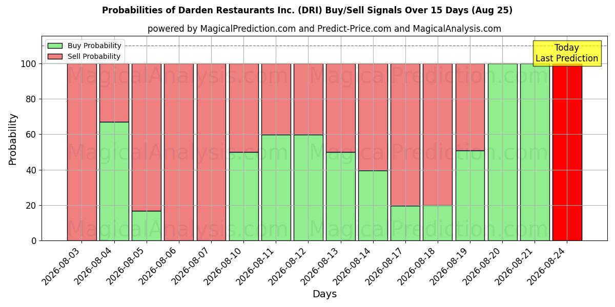 Probabilities of Darden Restaurants Inc. (DRI) Buy/Sell Signals Using Several AI Models Over 5 Days (25 Aug) 