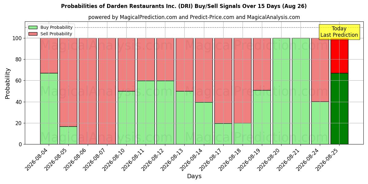 Probabilities of Darden Restaurants Inc. (DRI) Buy/Sell Signals Using Several AI Models Over 5 Days (26 Aug) 