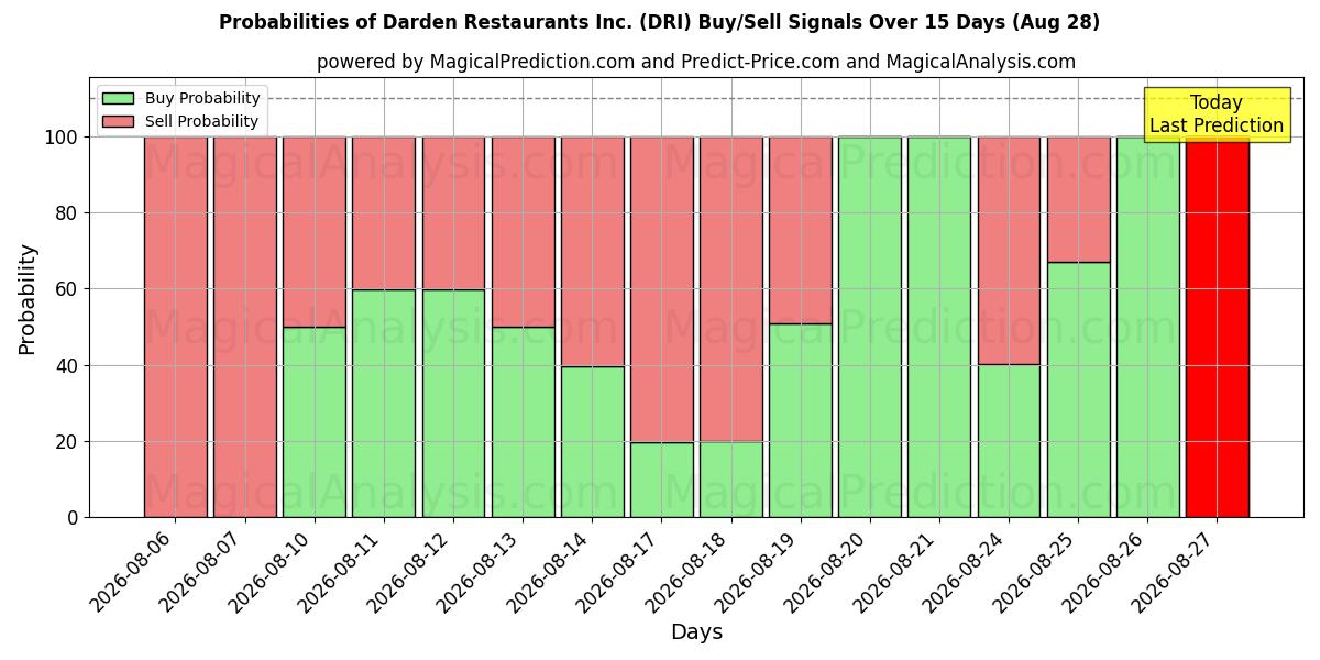 Probabilities of Darden Restaurants Inc. (DRI) Buy/Sell Signals Using Several AI Models Over 5 Days (28 Aug) 
