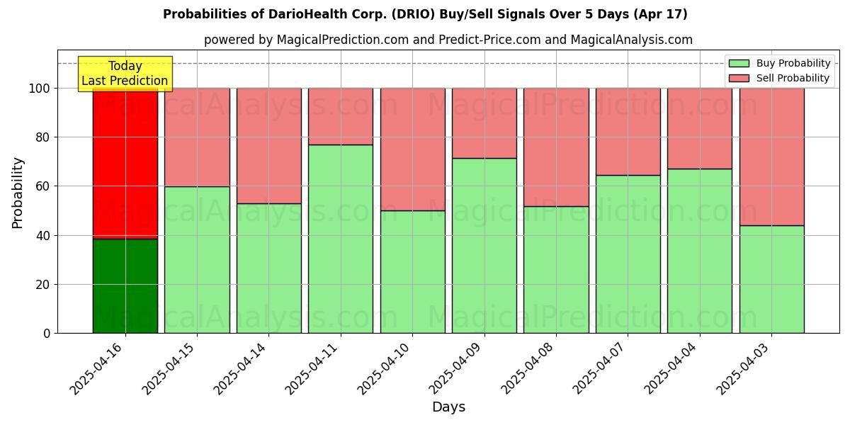 Wahrscheinlichkeiten von DarioHealth Corp. (DRIO) Kauf-/Verkaufssignalen unter Verwendung mehrerer KI-Modelle über 10 Tage (17 Apr) Probabilities of DarioHealth Corp. (DRIO) Buy/Sell Signals Using Several AI Models Over 5 Days (17 Apr)