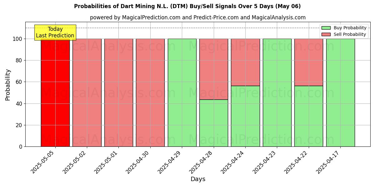 Probabilidades de señales de compra/venta de Dart Mining N.L. (DTM) usando varios modelos de IA durante 10 días (06 May) Probabilities of Dart Mining N.L. (DTM) Buy/Sell Signals Using Several AI Models Over 5 Days (06 May)