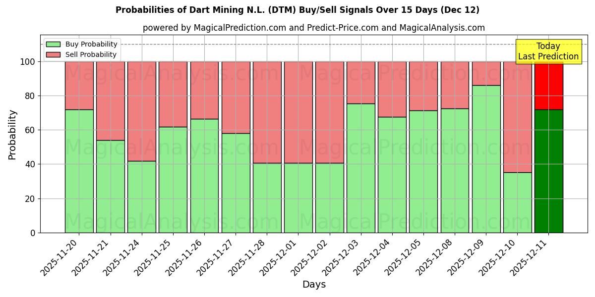 Probabilities of Dart Mining N.L. (DTM) Buy/Sell Signals Using Several AI Models Over 5 Days (12 Dec) 