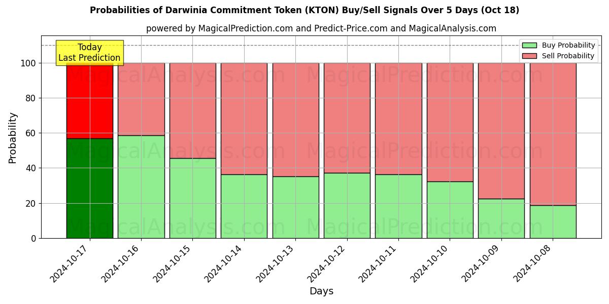 Probabilities of Darwinia Commitment Token (KTON) Buy/Sell Signals Using Several AI Models Over 5 Days (18 Oct) 