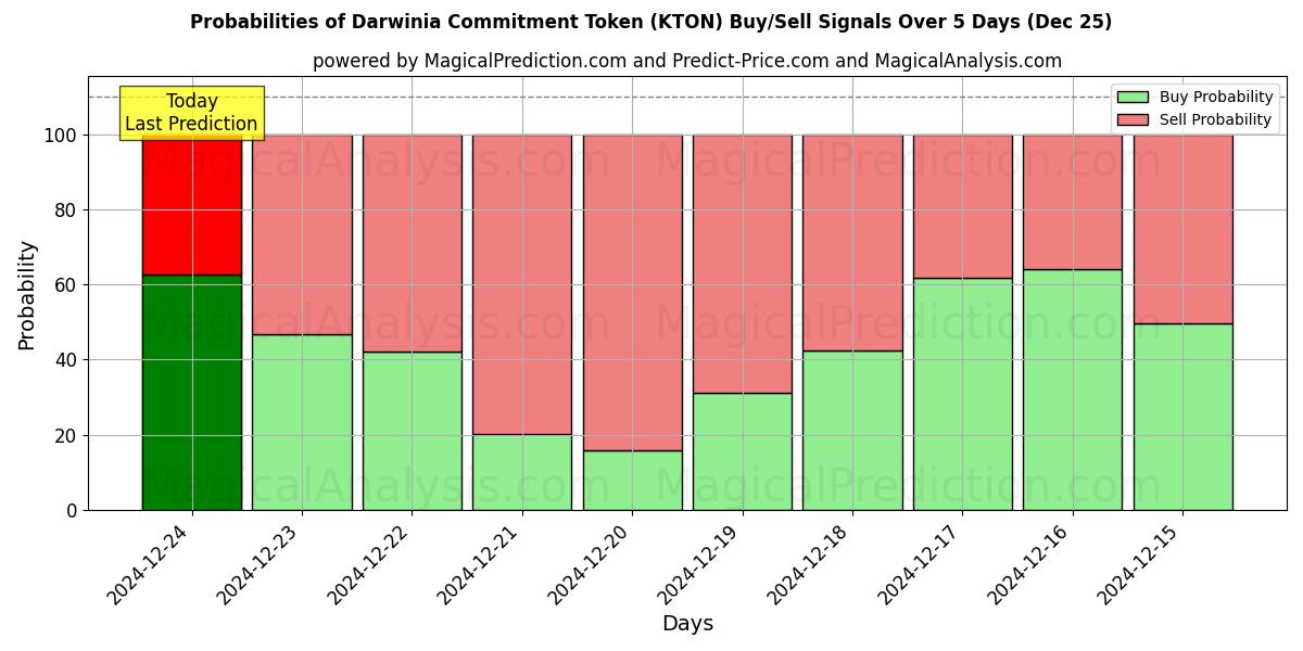 Probabilities of رمز التزام داروينيا (KTON) Buy/Sell Signals Using Several AI Models Over 5 Days (25 Dec) 