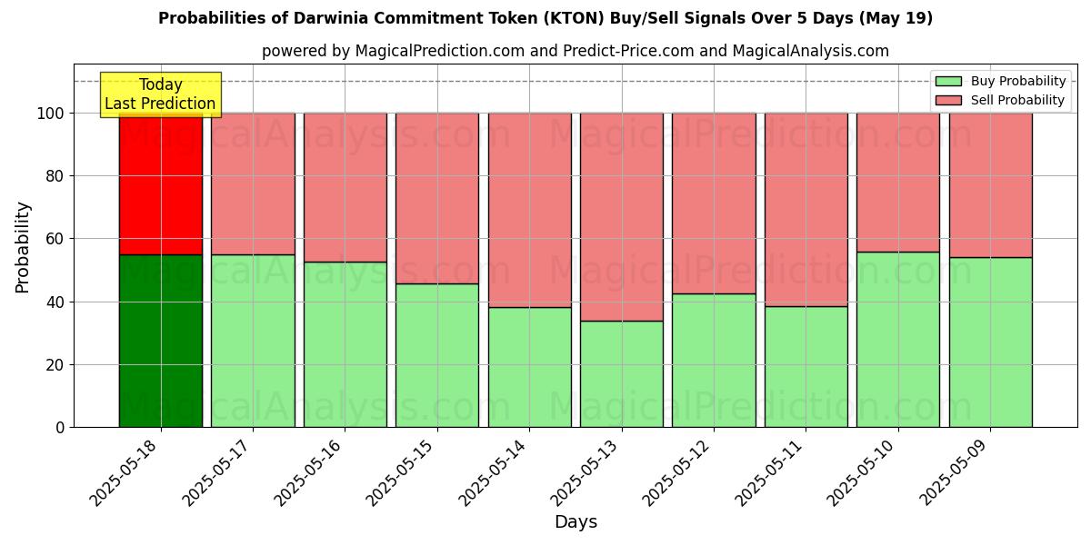 Probabilities of Darwinia Commitment Token (KTON) Buy/Sell Signals Using Several AI Models Over 5 Days (19 May) 