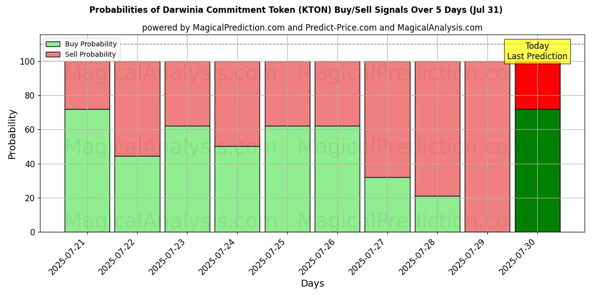 Probabilities of Darwinia Commitment Token (KTON) Buy/Sell Signals Using Several AI Models Over 5 Days (30 Jul) 