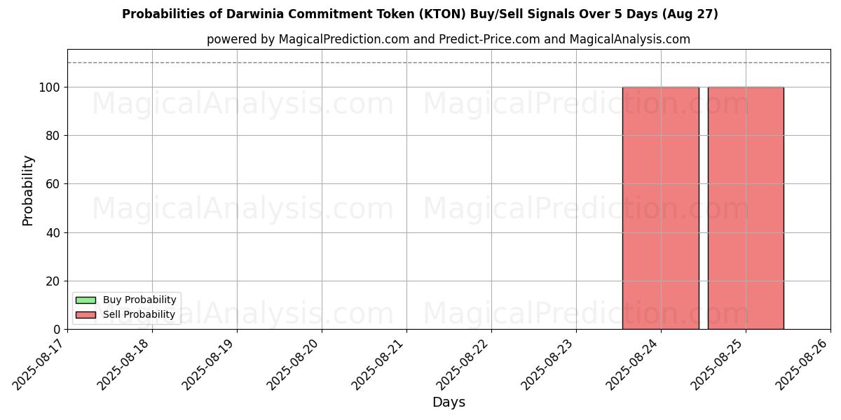 Probabilities of Darwinia Commitment Token (KTON) Buy/Sell Signals Using Several AI Models Over 5 Days (27 Aug) 