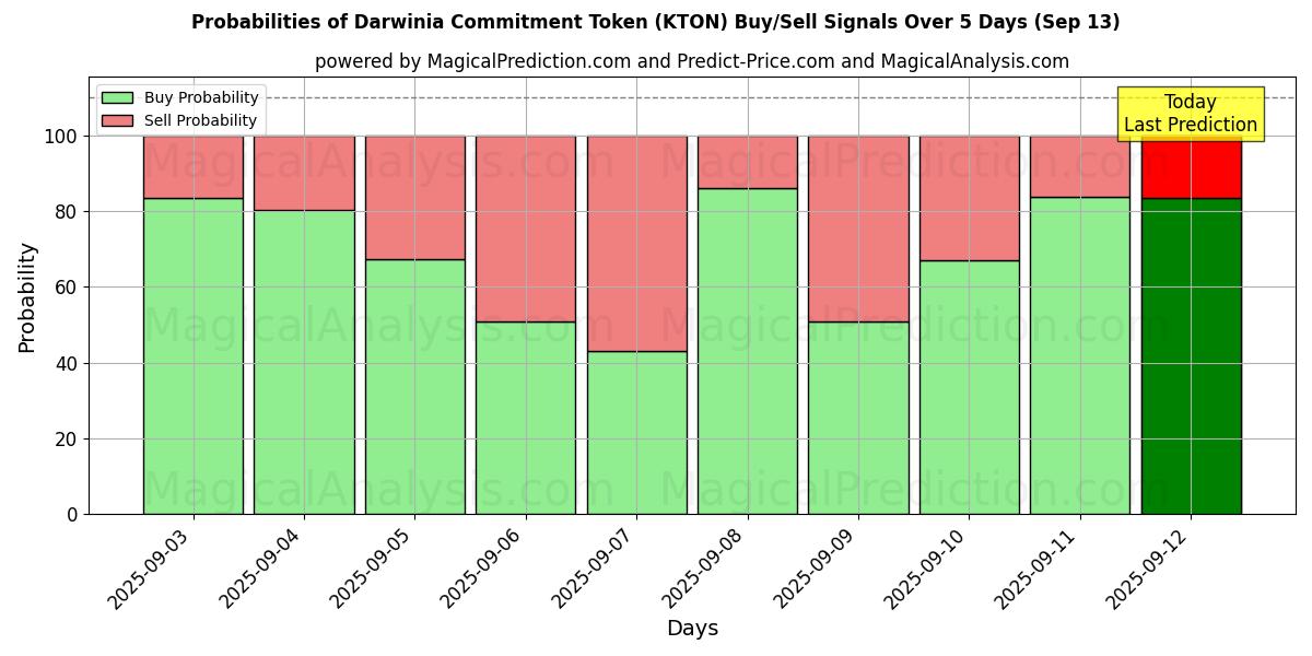 Probabilities of ダーウィニアコミットメントトークン (KTON) Buy/Sell Signals Using Several AI Models Over 5 Days (13 Sep) 