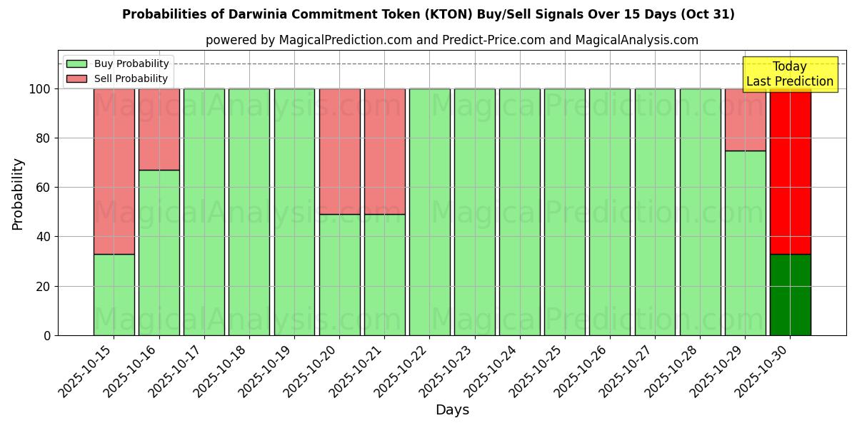 Darwinia Commitment Token (KTON) Alım/Satım Sinyalleri için Birkaç AI Modeli ile 10 Günlük Olasılıklar (31 Oct) Probabilities of Darwinia Commitment Token (KTON) Buy/Sell Signals Using Several AI Models Over 5 Days (31 Oct)