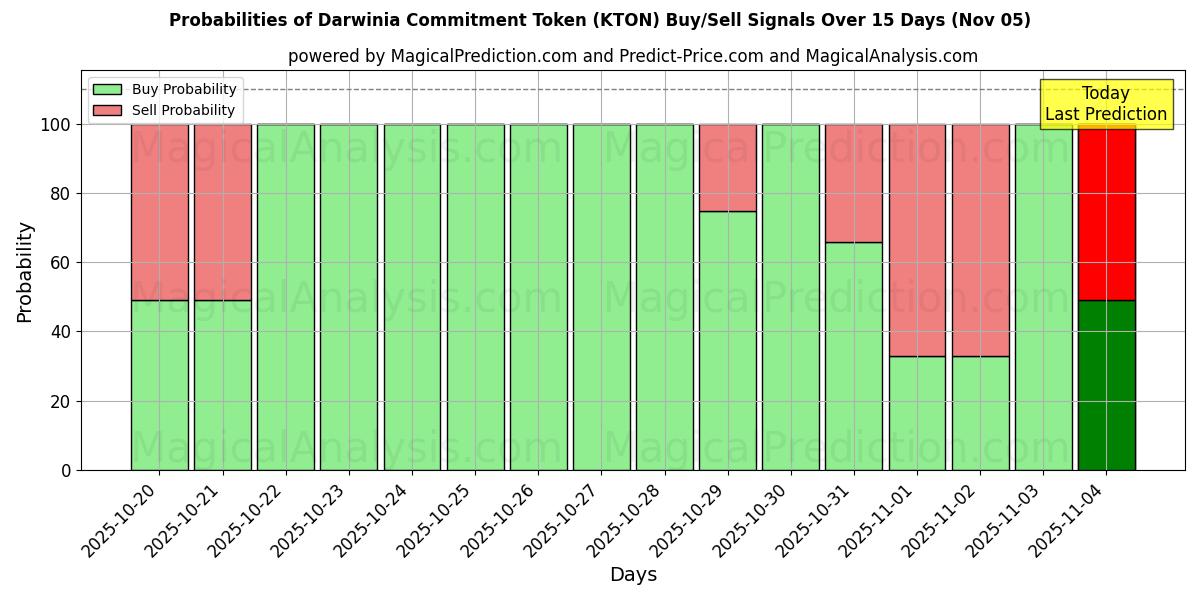 Probabilities of Darwinia Commitment Token (KTON) Buy/Sell Signals Using Several AI Models Over 5 Days (05 Nov) 