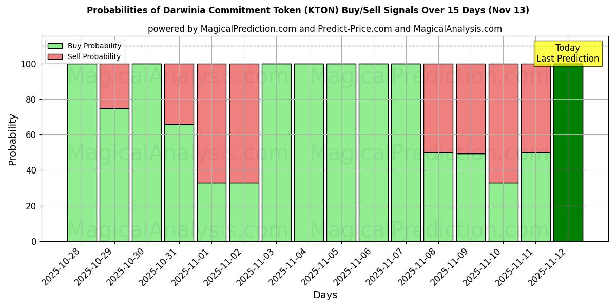 Probabilities of Darwinia Commitment Token (KTON) Buy/Sell Signals Using Several AI Models Over 5 Days (13 Nov) 
