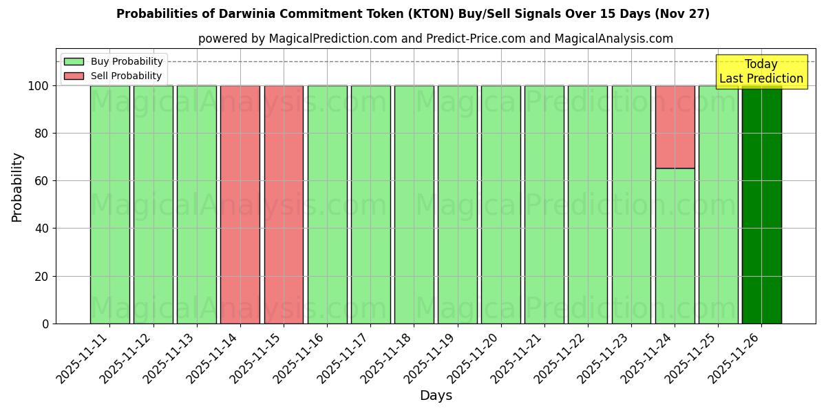 Probabilities of Darwinia Commitment Token (KTON) Buy/Sell Signals Using Several AI Models Over 5 Days (27 Nov) 