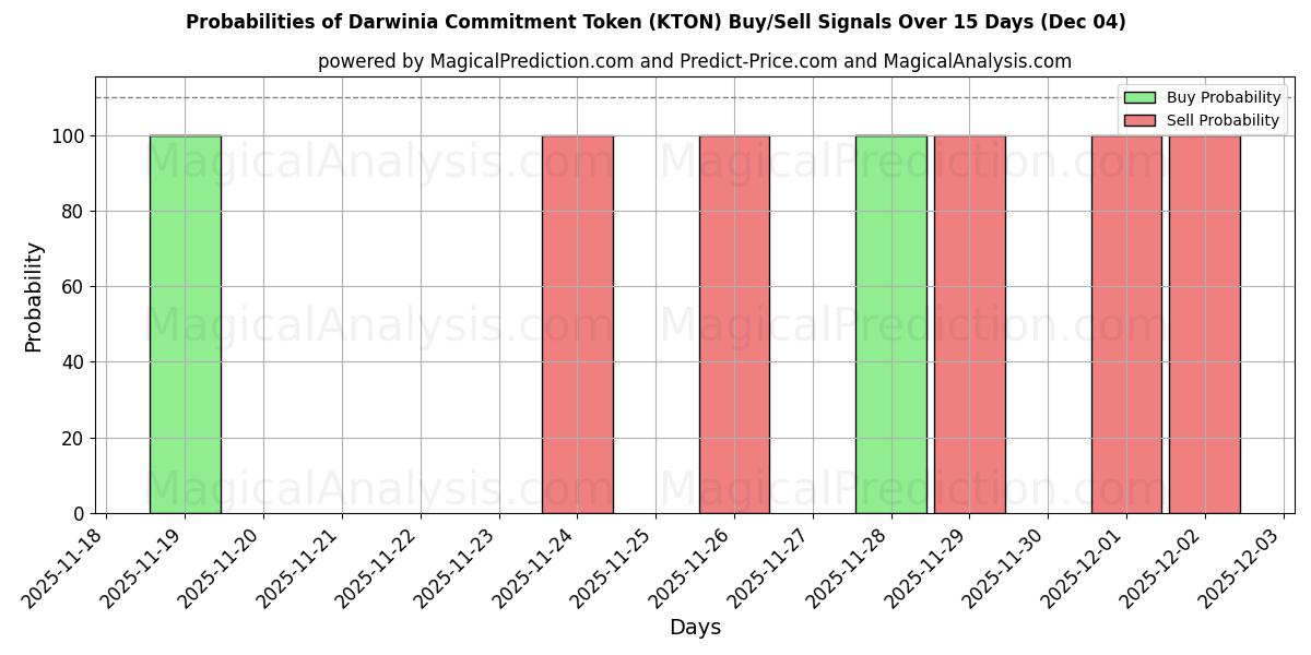 Probabilities of Darwinia Commitment Token (KTON) Buy/Sell Signals Using Several AI Models Over 5 Days (04 Dec) 