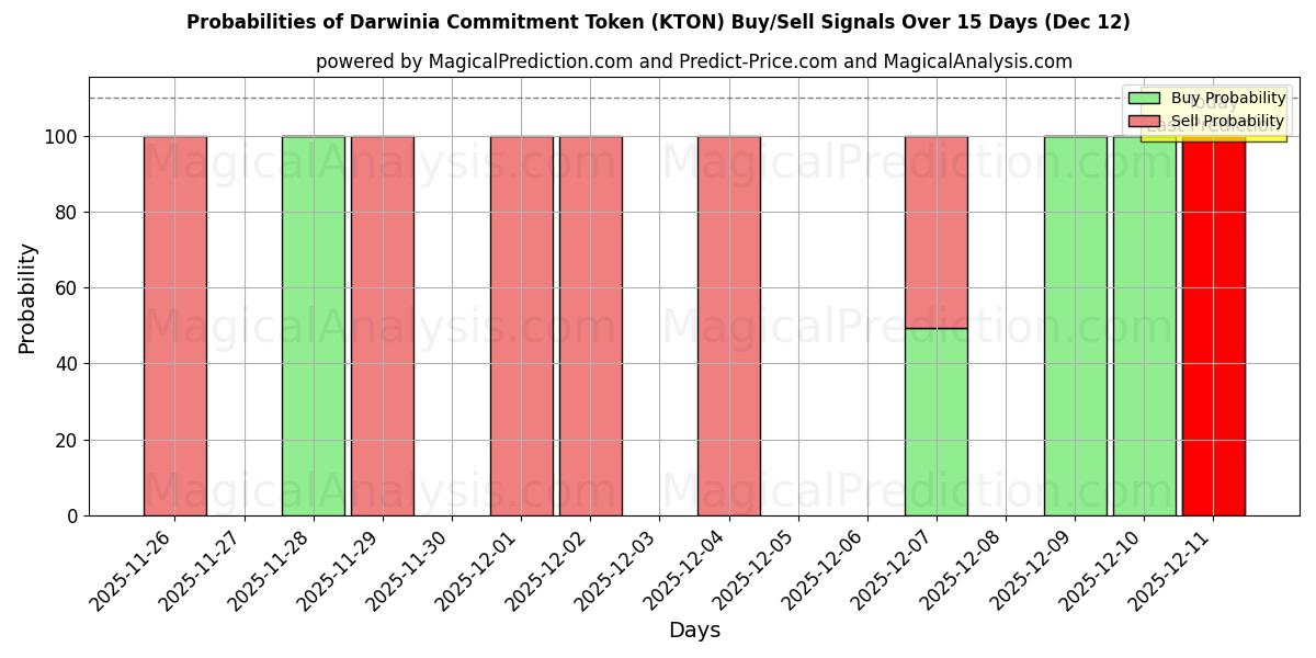 Probabilities of نشانه تعهد داروینیا (KTON) Buy/Sell Signals Using Several AI Models Over 5 Days (12 Dec) 