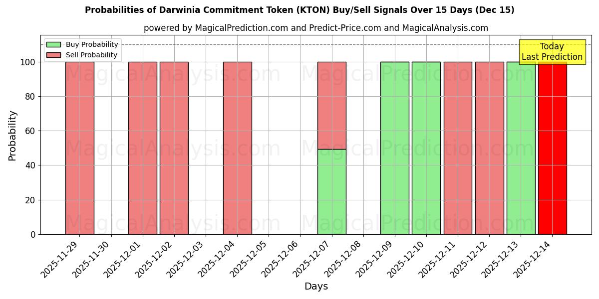 Probabilities of Ficha de compromiso de Darwinia (KTON) Buy/Sell Signals Using Several AI Models Over 5 Days (15 Dec) 