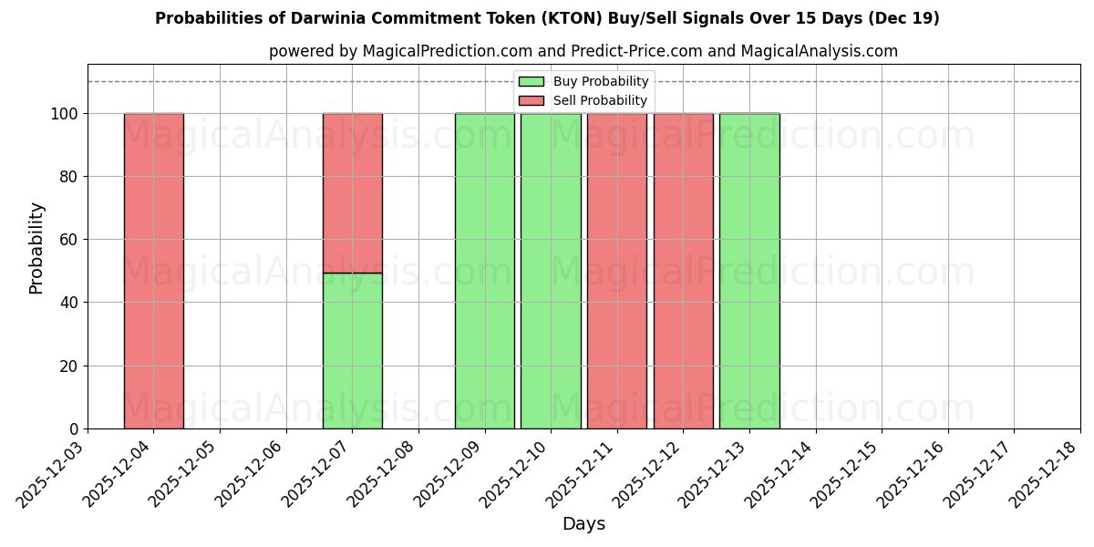 Probabilities of Darwinia Commitment Token (KTON) Buy/Sell Signals Using Several AI Models Over 5 Days (19 Dec) 