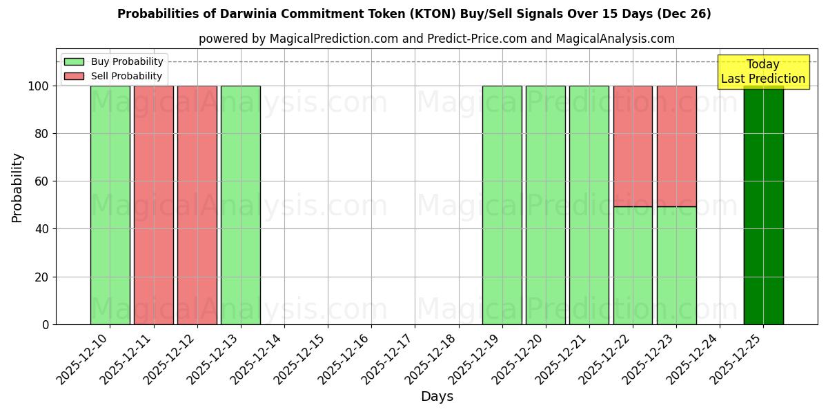 Probabilities of Darwinia Commitment Token (KTON) Buy/Sell Signals Using Several AI Models Over 5 Days (26 Dec) 