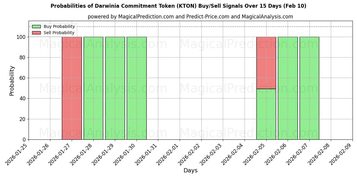 Probabilities of Darwinia Commitment Token (KTON) Buy/Sell Signals Using Several AI Models Over 5 Days (09 Feb) 