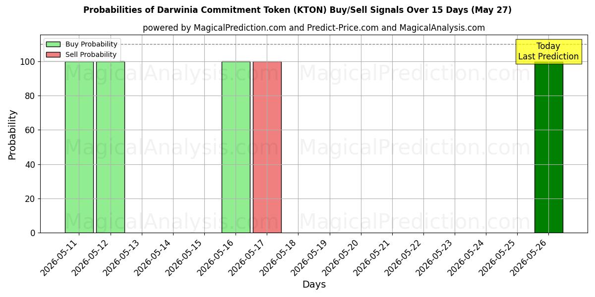 Probabilities of Darwinia-toezeggingstoken (KTON) Buy/Sell Signals Using Several AI Models Over 5 Days (27 May) 
