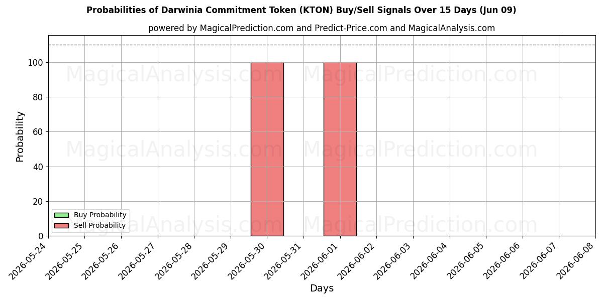 Probabilities of Darwinia-sitoumusmerkki (KTON) Buy/Sell Signals Using Several AI Models Over 5 Days (09 Jun) 