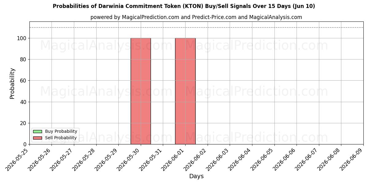 Probabilities of Ficha de compromiso de Darwinia (KTON) Buy/Sell Signals Using Several AI Models Over 5 Days (10 Jun) 