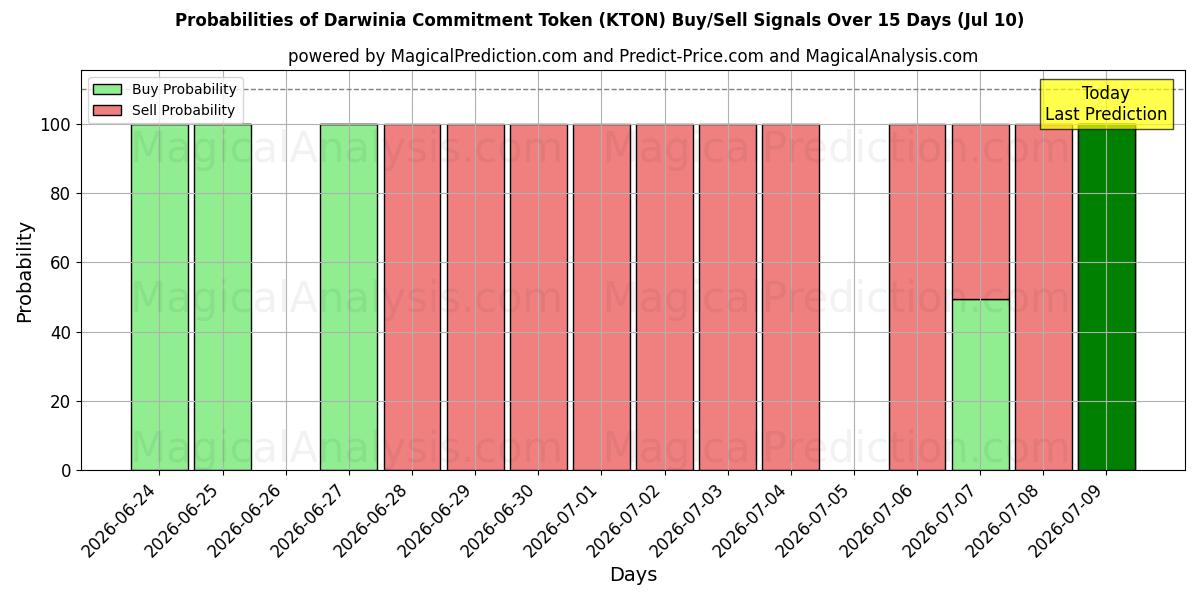 Probabilities of Darwinia-toezeggingstoken (KTON) Buy/Sell Signals Using Several AI Models Over 5 Days (10 Jul) 